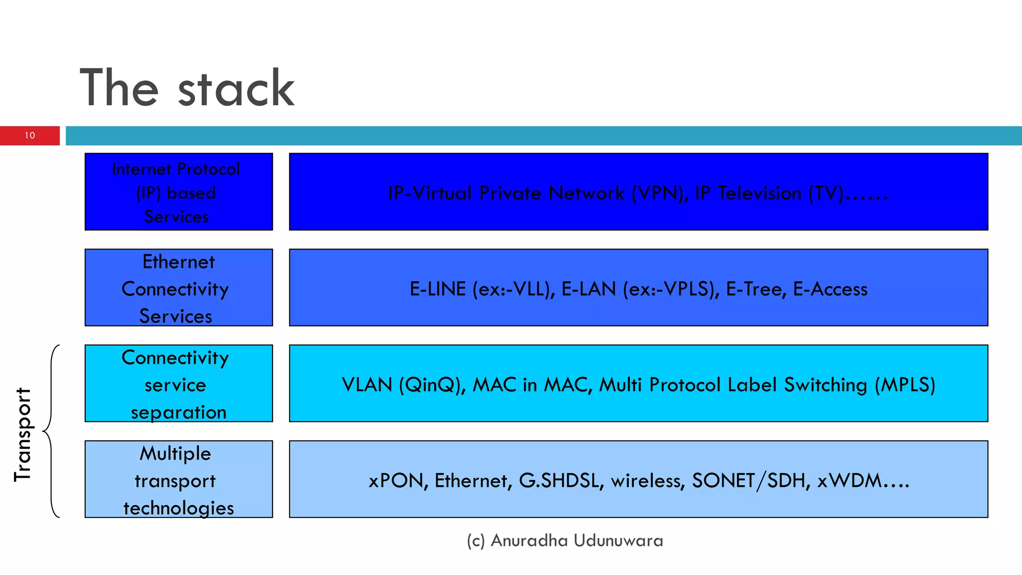 The stack
     10


             Internet Protocol
                 (IP) based          IP-Virtual Private Network (VPN), IP Television (TV)……
                   Services

                Ethernet
              Connectivity              E-LINE (ex:-VLL), E-LAN (ex:-VPLS), E-Tree, E-Access
               Services
              Connectivity
                 service         VLAN (QinQ), MAC in MAC, Multi Protocol Label Switching (MPLS)
Transport




               separation
                Multiple
               transport           xPON, Ethernet, G.SHDSL, wireless, SONET/SDH, xWDM….
              technologies
                                              (c) Anuradha Udunuwara
 