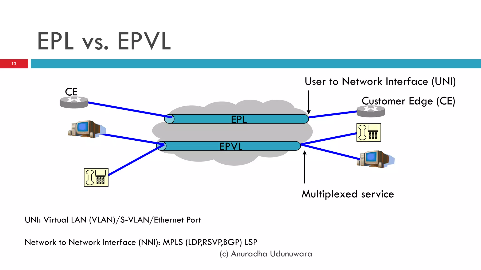 EPL vs. EPVL
12



                                                                           User to Network Interface (UNI)
               CE
                                                                                      Customer Edge (CE)
                                                        EPL

                                                     EPVL


                                                                          Multiplexed service

     UNI: Virtual LAN (VLAN)/S-VLAN/Ethernet Port

     Network to Network Interface (NNI): MPLS (LDP,RSVP,BGP) LSP
                                                       (c) Anuradha Udunuwara
 