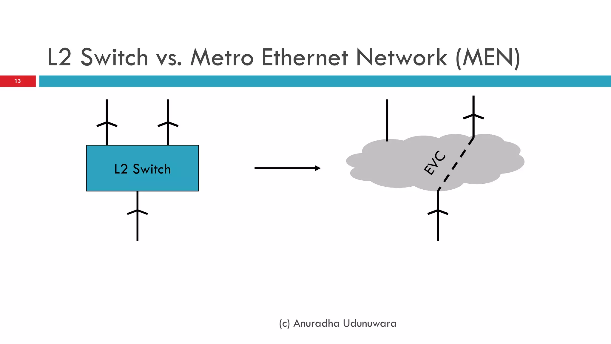 L2 Switch vs. Metro Ethernet Network (MEN)
13




          L2 Switch




                         (c) Anuradha Udunuwara
 