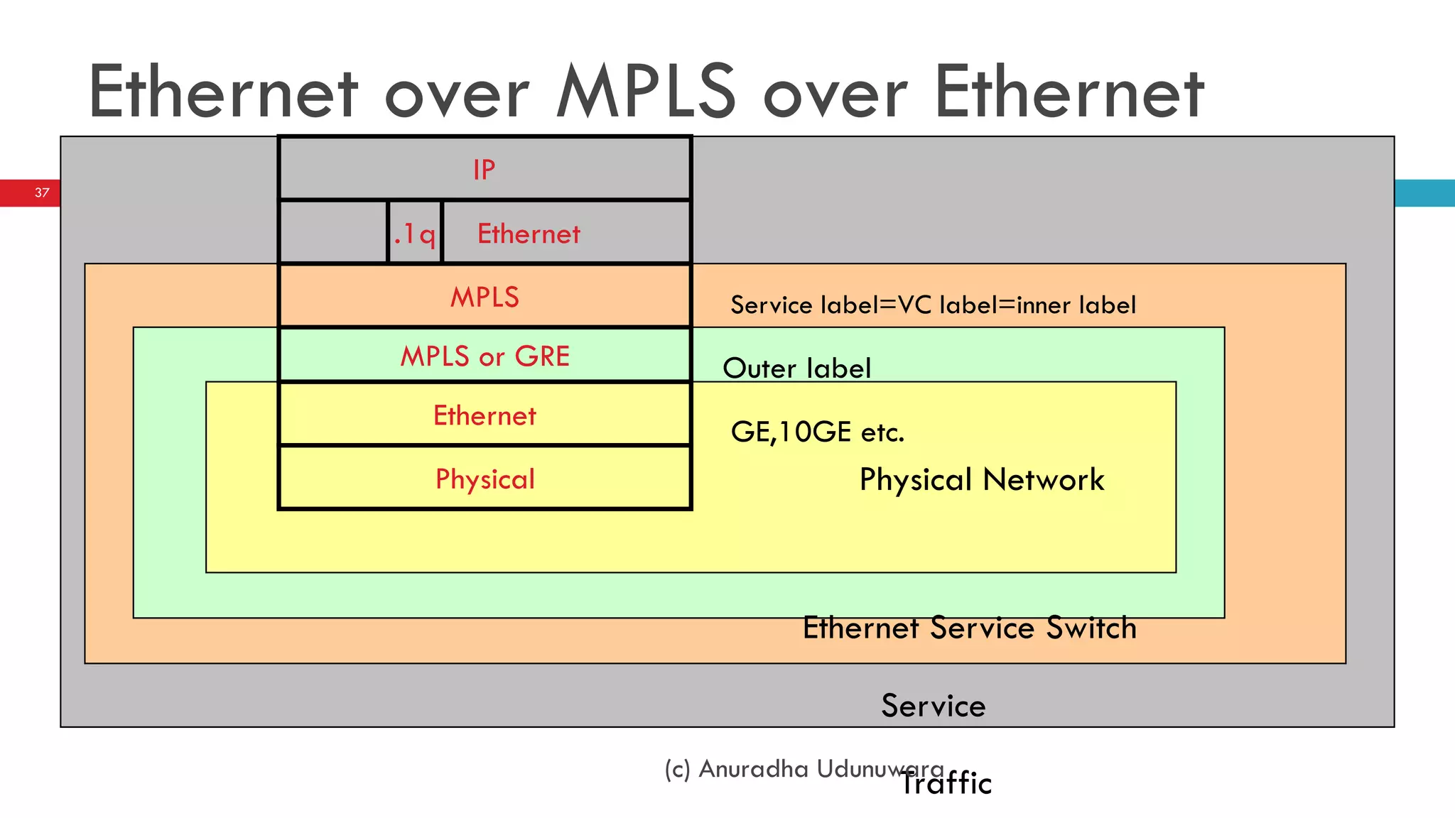 Ethernet over MPLS over Ethernet
                    IP
37


             .1q    Ethernet
                   MPLS             Service label=VC label=inner label
             MPLS or GRE           Outer label
               Ethernet
                                    GE,10GE etc.
               Physical                       Physical Network



                                          Ethernet Service Switch

                                                 Service
                               (c) Anuradha Udunuwara
                                                  Traffic
 
