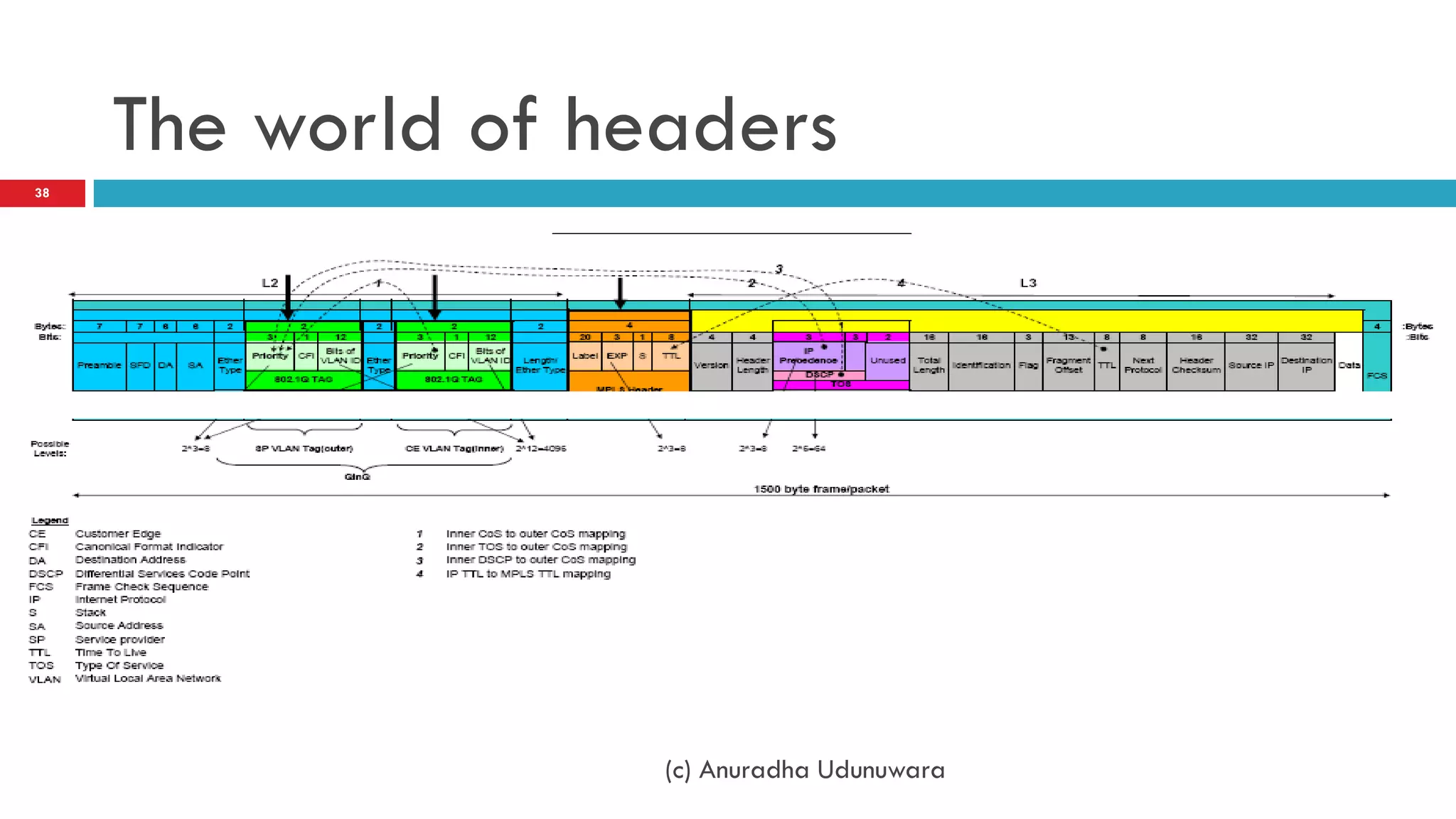 The world of headers
38




                    (c) Anuradha Udunuwara
 