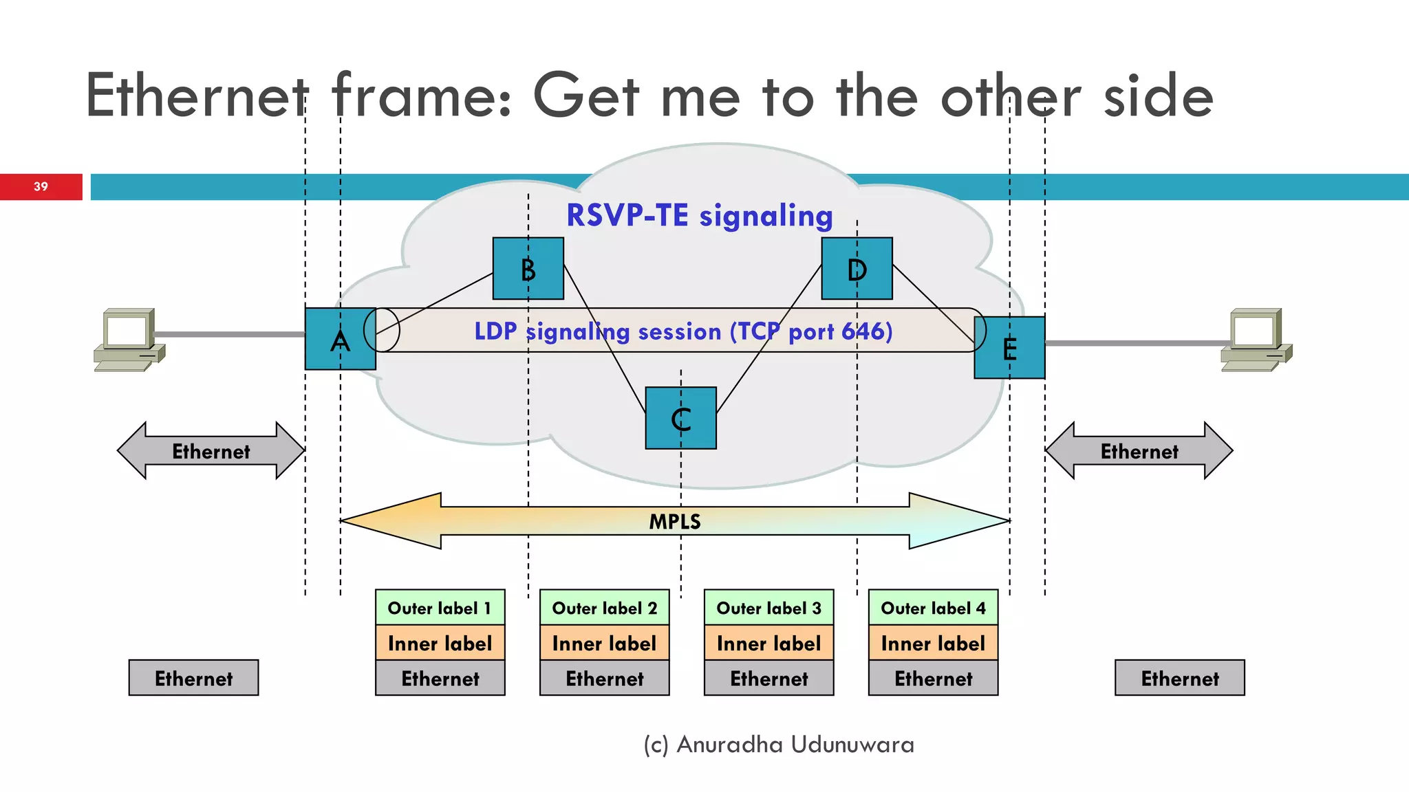 Ethernet frame: Get me to the other side
39

                                            RSVP-TE signaling
                                       B                                       D

                   A             LDP signaling session (TCP port 646)
                                                                                                   E

                                                           C
        Ethernet                                                                                       Ethernet


                                                       MPLS


                       Outer label 1       Outer label 2       Outer label 3       Outer label 4
                       Inner label         Inner label         Inner label         Inner label
       Ethernet         Ethernet            Ethernet            Ethernet            Ethernet               Ethernet

                                                      (c) Anuradha Udunuwara
 