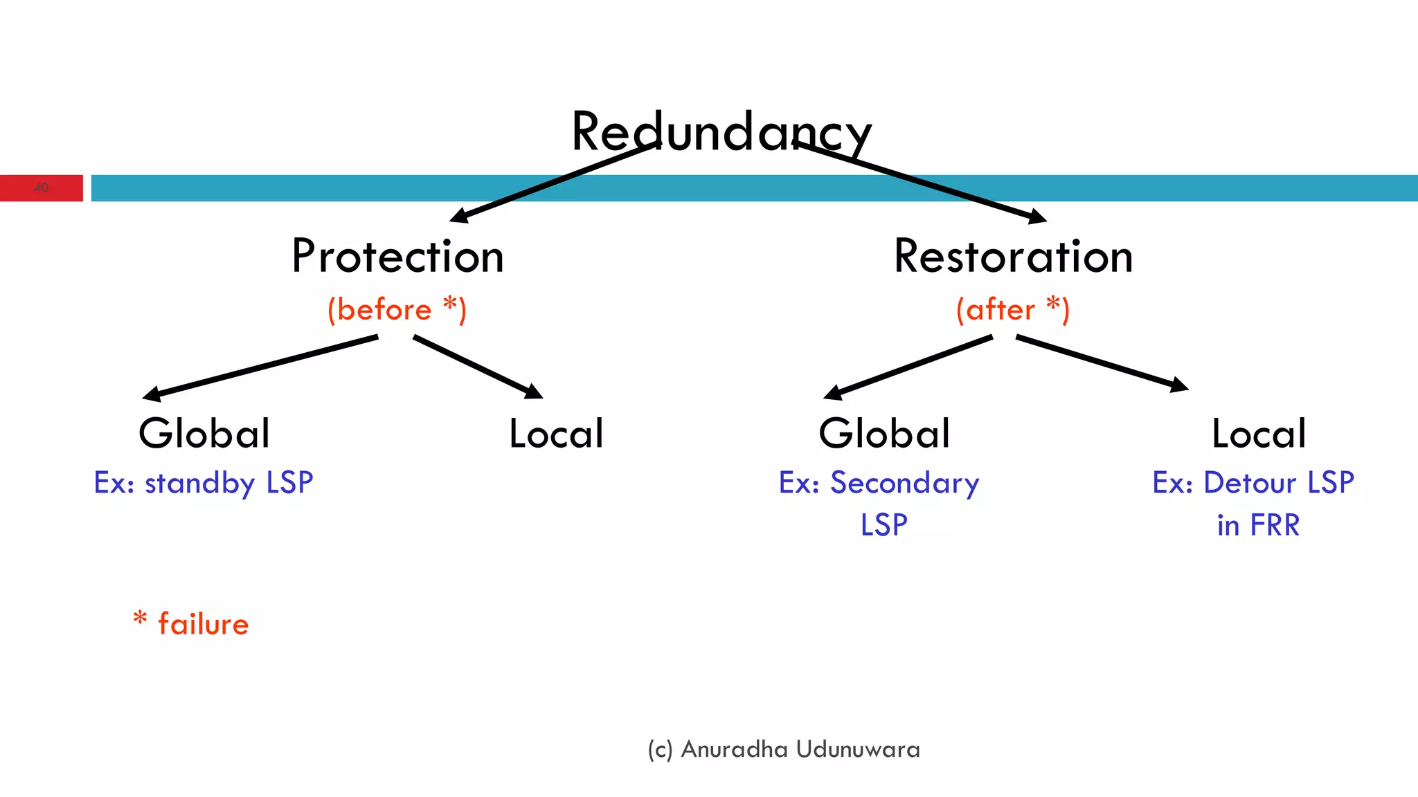 Redundancy
40




                   Protection                                  Restoration
                       (before *)                                    (after *)


       Global                       Local                Global                      Local
     Ex: standby LSP                                  Ex: Secondary              Ex: Detour LSP
                                                            LSP                       in FRR

       * failure


                                            (c) Anuradha Udunuwara
 