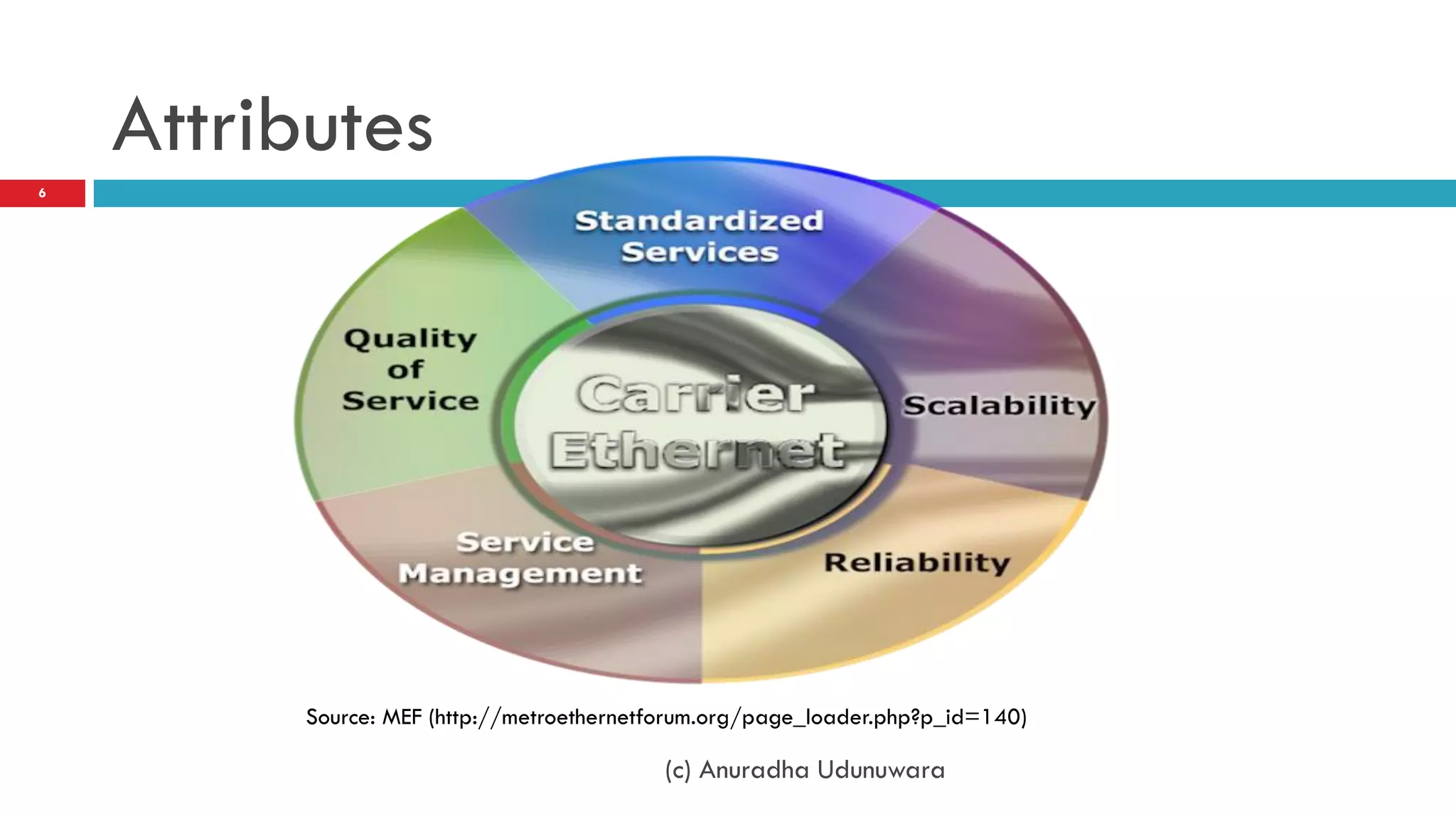 Attributes
6




          Source: MEF (http://metroethernetforum.org/page_loader.php?p_id=140)

                                           (c) Anuradha Udunuwara
 
