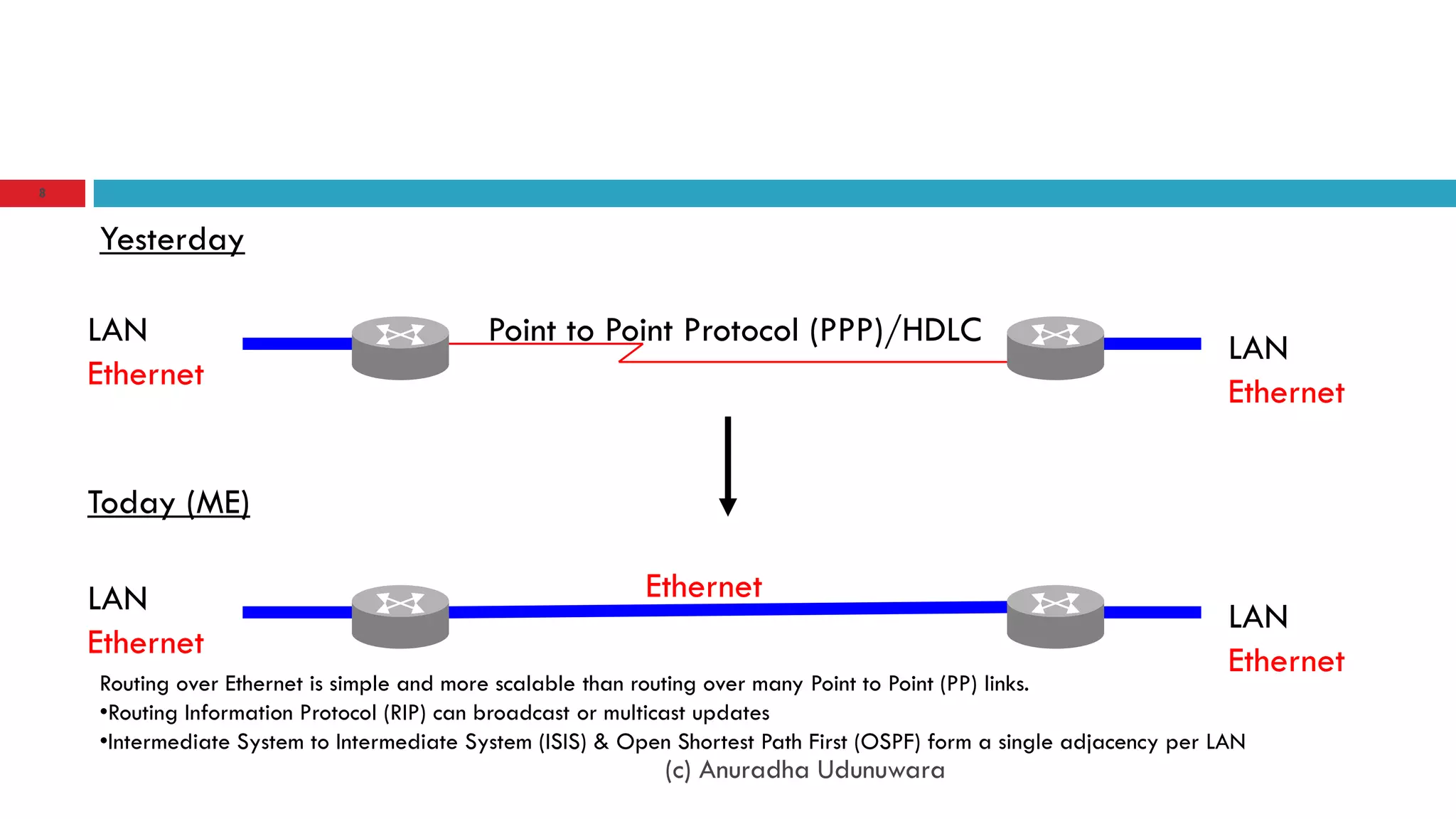 8


    Yesterday

    LAN                                    Point to Point Protocol (PPP)/HDLC                                         LAN
    Ethernet                                                                                                          Ethernet


    Today (ME)

    LAN                                                    Ethernet
                                                                                                                      LAN
    Ethernet                                                                                                          Ethernet
    Routing over Ethernet is simple and more scalable than routing over many Point to Point (PP) links.
    •Routing Information Protocol (RIP) can broadcast or multicast updates
    •Intermediate System to Intermediate System (ISIS) & Open Shortest Path First (OSPF) form a single adjacency per LAN
                                                             (c) Anuradha Udunuwara
 