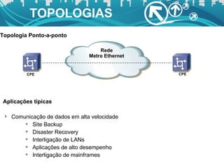 Topologia Ponto-a-ponto Rede Metro Ethernet CPE CPE Aplicações típicas Comunicação de dados em alta velocidade Site Backup Disaster Recovery Interligação de LANs Aplicações de alto desempenho Interligação de mainframes TOPOLOGIAS  