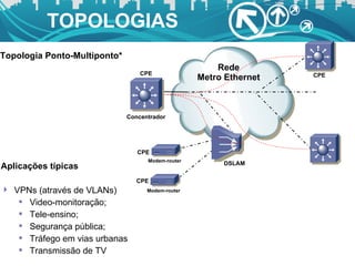 Topologia Ponto-Multiponto* Rede Metro Ethernet CPE CPE CPE DSLAM Modem-router CPE Modem-router CPE Aplicações típicas VPNs (através de VLANs) Video-monitoração; Tele-ensino; Segurança pública; Tráfego em vias urbanas Transmissão de TV Concentrador TOPOLOGIAS  