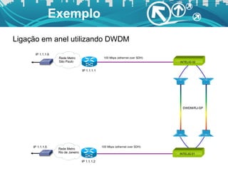 Exemplo Ligação em anel utilizando DWDM Rede Metro São Paulo Rede Metro Rio de Janeiro 100 Mbps (ethernet over SDH) DWDM/RJ-SP IP 1.1.1.1 IP 1.1.1.2 IP 1.1.1.5 100 Mbps (ethernet over SDH) IP 1.1.1.6 INTELIG 02 INTELIG 01 