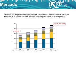 Mercado Desde 2007 as pesquisas apontavam o crescimento do mercado de serviços Ethernet, e o “boom” recente de crescimento para Metro já era esperado. 