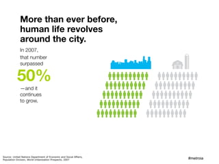 More than ever before,
              human life revolves
              around the city.
              In 2007,
              that number
              surpassed


           50%
              —and it
              continues
              to grow.




Source: United Nations Department of Economic and Social Affairs,
Population Division, World Urbanization Prospects, 2007             #metroia
 