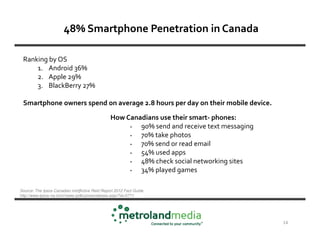48% Smartphone Penetration in Canada

 Ranking by OS
     1. Android 36%
     2. Apple 29%
     3. BlackBerry 27%

 Smartphone owners spend on average 2.8 hours per day on their mobile device.

                                               How Canadians use their smart- phones:
                                                    •  90% send and receive text messaging
                                                    •  70% take photos
                                                    •  70% send or read email
                                                    •  54% used apps
                                                    •  48% check social networking sites
                                                    •  34% played games

Source: The Ipsos Canadian intr@ctive Reid Report 2012 Fact Guide
http://www.ipsos-na.com/news-polls/pressrelease.aspx?id=5771




                                                                                             14
 