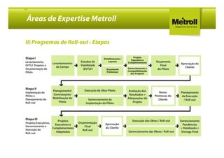 Áreas de Expertise Metroll

II) Programas de Roll-out - Etapas
 