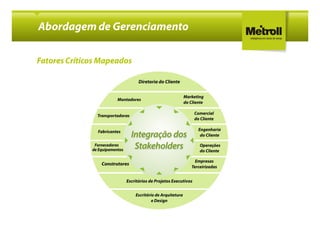 Abordagem de Gerenciamento

Fatores Críticos Mapeados
 