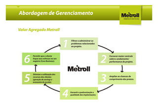 Abordagem de Gerenciamento

Valor Agregado Metroll
 