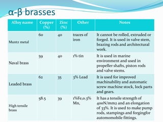 α-β brasses
Alloy name Copper
(%)
Zinc
(%)
Other Notes
Muntz metal
60 40 traces of
iron
It cannot be rolled, extruded or
forged. It is used in valve stem,
brazing rods and architectural
work.
Naval brass
59 40 1% tin It is used in marine
environment and used in
propeller shafts, piston rods
and valve stems.
Leaded brass
62 35 3% Lead It is used for improved
machinability and automatic
screw machine stock, lock parts
and gears.
High tensile
brass
58.5 39 1%Fe,0.3%
Mn,
It has a tensile strength of
400N/mm2 and an elongation
of 33%. It is used to make pump
rods, stampings and forgingfor
automomobile fittings.
 