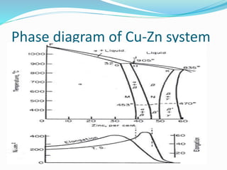 Phase diagram of Cu-Zn system
 