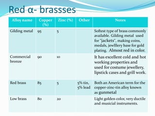 Red α- brassses
Alloy name Copper
(%)
Zinc (%) Other Notes
Gilding metal 95 5 Softest type of brass commonly
available. Gilding metal used
for "jackets", making coins,
medals, jewlllery base for gold
plating. Almost red in color.
Commercial
bronze
90 10 It has excellent cold and hot
working properties and
used for costume jewellery,
lipstick cases and grill work.
Red brass 85 5 5% tin,
5% lead
Both an American term for the
copper-zinc-tin alloy known
as gunmetal
Low brass 80 20 Light golden color, very ductile
and musicial instruments.
 