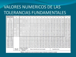 VALORES NUMERICOS DE LAS
TOLERANCIAS FUNDAMENTALES
 