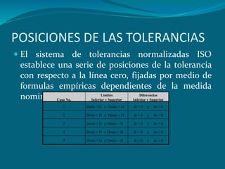 POSICIONES DE LAS TOLERANCIAS
 El sistema de tolerancias normalizadas ISO
establece una serie de posiciones de la tolerancia
con respecto a la línea cero, fijadas por medio de
formulas empíricas dependientes de la medida
nominal. Caso No.
Límites
Inferior y Superior
Diferencias
Inferior y Superior
1 Dmín < D y Dmáx < D di < 0 y ds < 0
2 Dmín < D y Dmáx = D di < 0 y ds = 0
3 Dmín < D y Dmáx > D di < 0 y ds > 0
4 Dmín = D y Dmáx > D di = 0 y ds > 0
5 Dmín > D y Dmáx > D di > 0 y ds > 0
 