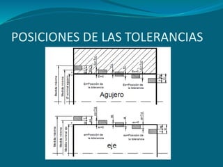 POSICIONES DE LAS TOLERANCIAS
 