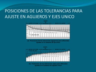 POSICIONES DE LAS TOLERANCIAS PARA
AJUSTE EN AGUJEROS Y EJES UNICO
 