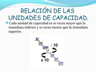 RELACIÓN DE LAS
 UNIDADES DE CAPACIDAD.
Cada unidad de capacidad es 10 veces mayor que la
 inmediata inferior y 10 veces ...