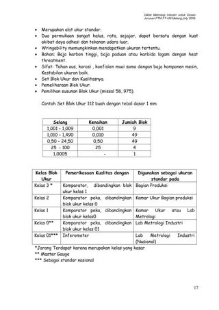 Diklat Metrologi Industri untuk Dosen
Jurusan PTM FT-UN.Malang,July 2009
• Merupakan alat ukur standar.
• Dua permukaan sangat halus, rata, sejajar, dapat bersatu dengan kuat
akibat daya adhesi dan tekanan udara luar.
• Wringability memungkinkan mendapatkan ukuran tertentu.
• Bahan; Baja karbon tinggi, baja paduan atau karbida logam dengan heat
threatment.
• Sifat: Tahan aus, korosi , koefisien muai sama dengan baja komponen mesin,
Kestabilan ukuran baik.
• Set Blok Ukur dan Kualitasnya.
• Pemeliharaan Blok Ukur.
• Pemilihan susunan Blok Ukur (missal 58, 975).
Contoh Set Blok Ukur 112 buah dengan tebal dasar 1 mm
Selang Kenaikan Jumlah Blok
1,001 – 1,009 0,001 9
1,010 – 1,490 0,010 49
0,50 – 24,50 0,50 49
25 - 100 25 4
1,0005 - 1
Kelas Blok
Ukur
Pemerikasaan Kualitas dengan Digunakan sebagai ukuran
standar pada
Kelas 3 * Komparator, dibandingkan blok
ukur kelas 1
Bagian Produksi
Kelas 2 Komparator peka, dibandingkan
blok ukur kelas 0
Kamar Ukur Bagian produksi
Kelas 1 Komparator peka, dibandingkan
blok ukur kelas0
Kamar Ukur atau Lab
Metrologi
Kelas 0** Komparator peka, dibandingkan
blok ukur kelas 01
Lab Metrologi Industri
Kelas 01*** Inferometer Lab Metrologi Industri
(Nasional)
*Jarang Terdapat karena merupakan kelas yang kasar
** Master Gauge
*** Sebagai standar nasional
17
 