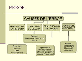 ERROR CAUSES DE L’ERROR HABILITAT DE LA PERSONA INSTRUMENT DE MESURA GRAU PRECISIÓ INSTRUMENT CONDICIONS AMBIENTALS Bona visió Pulcritud Ordre Coneixements Desgast Defectes de construcció Mal ús Apreciació o  limit de percepció (El mínim que permet Mesurar l’instrument) Humitat Temperatura Il·luminació vibracions 