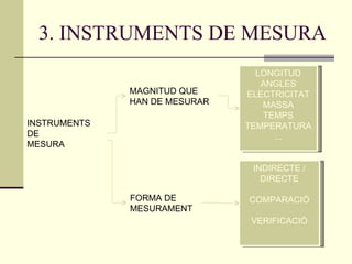 3. INSTRUMENTS DE MESURA INSTRUMENTS DE MESURA MAGNITUD QUE HAN DE MESURAR FORMA DE MESURAMENT LONGITUD ANGLES ELECTRICITAT MASSA TEMPS TEMPERATURA ... INDIRECTE / DIRECTE COMPARACIÓ VERIFICACIÓ 