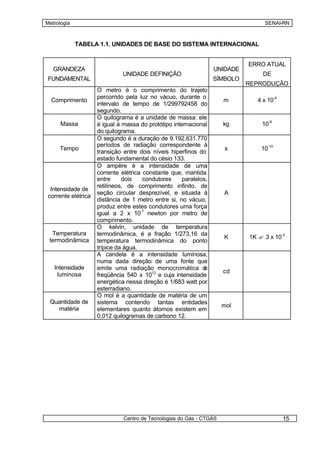 Metrologia                                                                        SENAI-RN



             TABELA 1.1. UNIDADES DE BASE DO SISTEMA INTERNACIONAL


                                                                            ERRO ATUAL
   GRANDEZA                                                       UNIDADE
                              UNIDADE DEFINIÇÃO                                  DE
FUNDAMENTAL                                                       SÍMBOLO
                                                                            REPRODUÇÃO
                    O metro é o comprimento do trajeto
                    percorrido pela luz no vácuo, durante o
  Comprimento                                                        m         4 x 10-9
                    intervalo de tempo de 1/299792458 do
                    segundo.
                    O quilograma é a unidade de massa: ele
      Massa         é igual à massa do protótipo internacional       kg         10-9
                    do quilograma.
                    O segundo é a duração de 9.192.631.770
                    períodos de radiação correspondente à
     Tempo                                                           s          10-10
                    transição entre dois níveis hiperfinos do
                    estado fundamental do césio 133.
                    O ampère é a intensidade de uma
                    corrente elétrica constante que, mantida
                    entre     dois    condutores     paralelos,
                    retilíneos, de comprimento infinito, de
 Intensidade de
                    seção circular desprezível, e situada à          A
corrente elétrica
                    distância de 1 metro entre si, no vácuo,
                    produz entre estes condutores uma força
                    igual a 2 x 10-7 newton por metro de
                    comprimento.
                    O kelvin, unidade de temperatura
  Temperatura       termodinâmica, é a fração 1/273,16 da
                                                                     K      1K ? 3 x 10-3
 termodinâmica      temperatura termodinâmica do ponto
                    trípice da água.
                    A candela é a intensidade luminosa,
                    numa dada direção de uma fonte que
   Intensidade      emite uma radiação monocromática d       e
                                                                     cd
    luminosa        freqüência 540 x 1012 e cuja intensidade
                    energética nessa direção é 1/683 watt por
                    esterradiano.
                    O mol é a quantidade de matéria de um
 Quantidade de      sistema contendo tantas entidades
                                                                     mol
   matéria          elementares quanto átomos existem em
                    0,012 quilogramas de carbono 12.




                              Centro de Tecnologias do Gás - CTGÁS                        15
 
