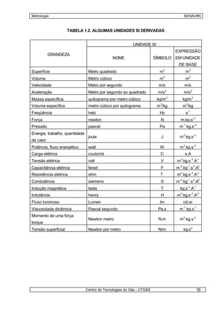 Metrologia                                                                                   SENAI-RN



                     TABELA 1.2. ALGUMAS UNIDADES SI DERIVADAS


                                                          UNIDADE SI
                                                                                      EXPRESSÃO
           GRANDEZA
                                                NOME                   SÍMBOLO EM UNIDADE
                                                                                       DE BASE
                                                                              2
Superfície                       Metro quadrado                          m                    m2
Volume                           Metro cúbico                            m3                   m3
Velocidade                       Metro por segundo                       m/s                 m/s
                                                                                  2
Aceleração                       Metro por segundo ao quadrado          m/s                  m/s 2
Massa específica                 quilograma por metro cúbico            kg/m 3               kg/m 3
Volume específico                metro cúbico por quilograma            m 3/kg               m 3/kg
Freqüência                       hetz                                    Hz                   s -1
Força                            newton                                   N              m.kg.s -2
Pressão                          pascal                                  Pa             m -1.kg.s -2
Energia, trabalho, quantidade
                                 joule                                    J             m 2.kg.s -2
de calor
Potência, fluxo energético       watt                                    W              m 2.kg.s -3
Carga elétrica                   coulomb                                  C                   s.A
Tensão elétrica                  volt                                     V           m .kg.s -3.A-1
                                                                                         2


Capacitância elétrica            farad                                    F           m -2.kg-1.s 4.A2
Resistência elétrica             ohm                                      ?           m 2.kg.s -3.A-2
Condutância                      siemens                                  S           m -2.kg-1.s 3.A2
Indução magnética                tesla                                    T             kg.s -2.A-1
Indutância                       henry                                    H           m 2.kg.s -2.A-2
Fluxo luminoso                   Lumen                                   lm                  cd.sr
Viscosidade dinâmica             Pascal segundo                         Pa.s            m -1.kg.s -1
Momento de uma força
                                 Newton metro                            N.m            m 2.kg.s -2
torque
Tensão superficial               Newton por metro                        N/m                 kg.s 2




                                Centro de Tecnologias do Gás - CTGÁS                                  16
 