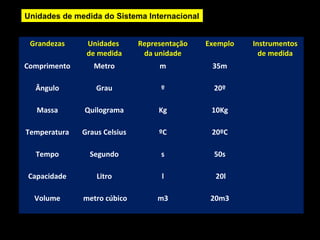 Unidades de medida do Sistema Internacional
Grandezas Unidades
de medida
Representação
da unidade
Exemplo Instrumentos
de medida
Comprimento Metro m 35m
Ângulo Grau º 20º
Massa Quilograma Kg 10Kg
Temperatura Graus Celsius ºC 20ºC
Tempo Segundo s 50s
Capacidade Litro l 20l
Volume metro cúbico m3 20m3
 