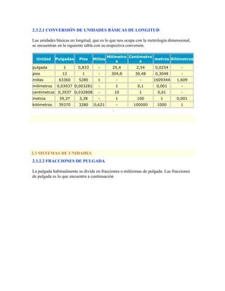 2.3.2.1 CONVERSIÓN DE UNIDADES BÁSICAS DE LONGITUD
Las unidades básicas en longitud, que es lo que nos ocupa con la metrología dimensional,
se encuentran en la siguiente tabla con su respectiva conversón.
Unidad Pulgadas Pies Millas
Milímetro
s
Centimetro
s
metros Kilómetros
pulgada 1 0,833 - 25,4 2,54 0,0254 -
pies 12 1 - 304,8 30,48 0,3048 -
millas 63360 5280 1 - - 1609344 1,609
milímetros 0,03937 0,003281 - 1 0,1 0,001 -
centímetros 0,3937 0,032808 - 10 1 0,01 -
metros 39,37 3,28 - 1 100 1 0,001
kilómetros 39370 3280 0,621 - 100000 1000 1
·
2.3 SISTEMAS DE UNIDADES
2.3.2.2 FRACCIONES DE PULGADA
La pulgada habitualmente se divide en fracciones o milésimas de pulgada. Las fracciones
de pulgada es lo que encuentra a continuación
 