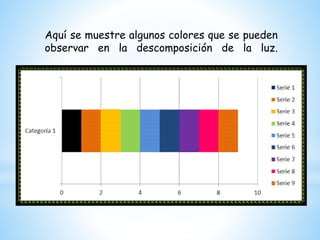 Aquí se muestre algunos colores que se pueden
observar en la descomposición de la luz.
 