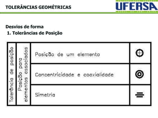 Desvios de forma
1. Tolerâncias de Posição
TOLERÂNCIAS GEOMÉTRICAS
 