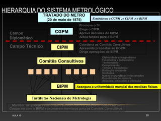 HIERARQUIA DO SISTEMA METROLÓGICO
AULA 15 20
TRATADO DO METRO
(20 de maio de 1875) Estabeleceu a CGPM , o CIPM e o BIPM
CGPM
Promove o SIPromove o SI
Elege o CIPMElege o CIPM
Aprova decisões do CIPMAprova decisões do CIPM
Aloca fundos para o BIPMAloca fundos para o BIPM
CampoCampo
DiplomáticoDiplomático
Campo TécnicoCampo Técnico CIPM
Coordena os Comitês ConsultivosCoordena os Comitês Consultivos
Apresenta propostas ao CGPMApresenta propostas ao CGPM
Dirige operações do BIPMDirige operações do BIPM
BIPM
Eletricidade e magnetismoEletricidade e magnetismo
Fotometria e radiometriaFotometria e radiometria
TermometriaTermometria
ComprimentoComprimento
Tempo e freqüênciaTempo e freqüência
Radiação ionizanteRadiação ionizante
UnidadesUnidades
Massa e grandezas relacionadasMassa e grandezas relacionadas
Quantidade de matériaQuantidade de matéria
Acústica, ultra-som e vibraçãoAcústica, ultra-som e vibração
Institutos Nacionais de Metrologia
Mantêm os padrões nacionais e disseminam no país as unidades do SIMantêm os padrões nacionais e disseminam no país as unidades do SI
Cooperam com o BIPM e promovem membros para os Comitês ConsultivosCooperam com o BIPM e promovem membros para os Comitês Consultivos
Comitês Consultivos
Assegura a uniformidade mundial das medidas físicas
 