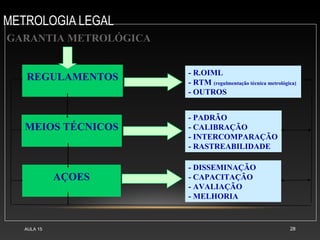 METROLOGIA LEGAL
AULA 15 28
GARANTIA METROLÓGICAGARANTIA METROLÓGICA
REGULAMENTOS
MEIOS TÉCNICOS
AÇOES
- R.OIML
- RTM (regulmentação técnica metrológica)
- OUTROS
- PADRÃO
- CALIBRAÇÃO
- INTERCOMPARAÇÃO
- RASTREABILIDADE
- DISSEMINAÇÃO
- CAPACITAÇÃO
- AVALIAÇÃO
- MELHORIA
 