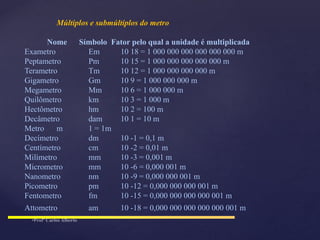 Múltiplos e submúltiplos do metro
Nome Símbolo Fator pelo qual a unidade é multiplicada
Exametro Em 10 18 = 1 000 000 000 000 000 000 m
Peptametro Pm 10 15 = 1 000 000 000 000 000 m
Terametro Tm 10 12 = 1 000 000 000 000 m
Gigametro Gm 10 9 = 1 000 000 000 m
Megametro Mm 10 6 = 1 000 000 m
Quilômetro km 10 3 = 1 000 m
Hectômetro hm 10 2 = 100 m
Decâmetro dam 10 1 = 10 m
Metro m 1 = 1m
Decímetro dm 10 -1 = 0,1 m
Centímetro cm 10 -2 = 0,01 m
Milímetro mm 10 -3 = 0,001 m
Micrometro mm 10 -6 = 0,000 001 m
Nanometro nm 10 -9 = 0,000 000 001 m
Picometro pm 10 -12 = 0,000 000 000 001 m
Fentometro fm 10 -15 = 0,000 000 000 000 001 m
Attometro am 10 -18 = 0,000 000 000 000 000 001 m
 