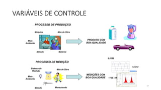 PRODUTO COM
BOA QUALIDADE
PROCESSO DE PRODUÇÃO
Máquina Mão de Obra
Método Material
Meio
Ambiente
PROCESSO DE MEDIÇÃO
Sistema de
Medição
Mão de Obra
Método Mensurando
Meio
Ambiente
MEDIÇÔES COM
BOA QUALIDADE 1752,124
0,0125
124,12
VARIÁVEIS DE CONTROLE
27
 