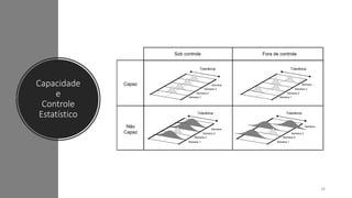 Capacidade
e
Controle
Estatístico
Tolerância Tolerância
Tolerância
Semana 1
Semana 2
Semana 3
Semana ...
Semana 1
Semana 2
Semana 3
Semana ...
Semana 1
Semana 2
Semana 3
Semana ...
Tolerância
Semana 1
Semana 2
Semana 3
Semana ...
Capaz
Não
Capaz
Sob controle Fora de controle
34
 