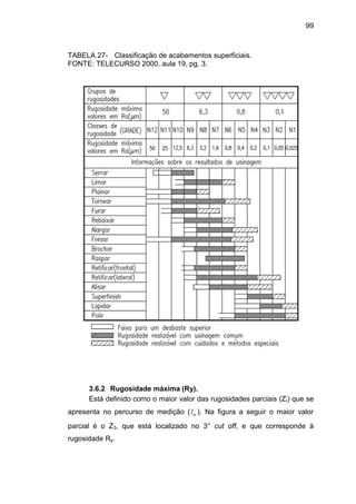 99
TABELA 27- Classificação de acabamentos superficiais.
FONTE: TELECURSO 2000, aula 19, pg. 3.
3.6.2 Rugosidade máxima (Ry).
Está definido como o maior valor das rugosidades parciais (Zi) que se
apresenta no percurso de medição ( ml ). Na figura a seguir o maior valor
parcial é o Z3, que está localizado no 3° cut off, e que corresponde à
rugosidade Ry.
 