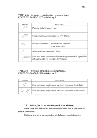 106
TABELA 30- Símbolos com indicações complementares.
FONTE: TELECURSO 2000, aula 20, pg. 2.
TABELA 31- Símbolos para indicações simplificadas.
FONTE: TELECURSO 2000, aula 20, pg. 2.
3.7.2 Indicações do estado de superfície no símbolo.
Cada uma das indicações do estado de superfície é disposta em
relação ao símbolo.
Na figura a seguir é apresentado o símbolo com suas indicações.
 