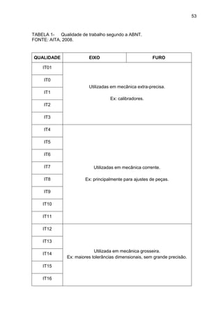 53
TABELA 1- Qualidade de trabalho segundo a ABNT.
FONTE: AITA, 2008.
QUALIDADE EIXO FURO
IT01
Utilizadas em mecânica extra-precisa.
Ex: calibradores.
IT0
IT1
IT2
IT3
IT4
Utilizadas em mecânica corrente.
Ex: principalmente para ajustes de peças.
IT5
IT6
IT7
IT8
IT9
IT10
IT11
IT12
Utilizada em mecânica grosseira.
Ex: maiores tolerâncias dimensionais, sem grande precisão.
IT13
IT14
IT15
IT16
 