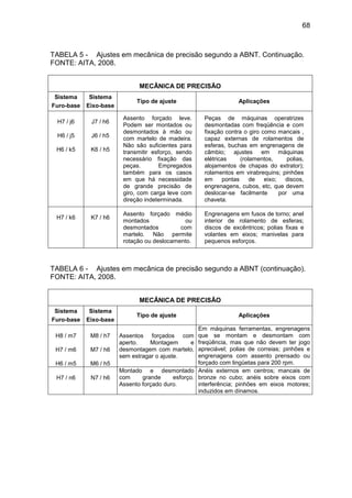68
TABELA 5 - Ajustes em mecânica de precisão segundo a ABNT. Continuação.
FONTE: AITA, 2008.
MECÂNICA DE PRECISÃO
Sistema
Furo-base
Sistema
Eixo-base
Tipo de ajuste Aplicações
H7 / j6
H6 / j5
H6 / k5
J7 / h6
J6 / h5
K6 / h5
Assento forçado leve.
Podem ser montados ou
desmontados à mão ou
com martelo de madeira.
Não são suficientes para
transmitir esforço, sendo
necessário fixação das
peças. Empregados
também para os casos
em que há necessidade
de grande precisão de
giro, com carga leve com
direção indeterminada.
Peças de máquinas operatrizes
desmontadas com freqüência e com
fixação contra o giro como mancais ,
capaz externas de rolamentos de
esferas, buchas em engrenagens de
câmbio; ajustes em máquinas
elétricas (rolamentos, polias,
alojamentos de chapas do extrator);
rolamentos em virabrequins; pinhões
em pontas de eixo; discos,
engrenagens, cubos, etc, que devem
deslocar-se facilmente por uma
chaveta.
H7 / k6 K7 / h6
Assento forçado médio
montados ou
desmontados com
martelo. Não permite
rotação ou deslocamento.
Engrenagens em fusos de torno; anel
interior de rolamento de esferas;
discos de excêntricos; polias fixas e
volantes em eixos; manivelas para
pequenos esforços.
TABELA 6 - Ajustes em mecânica de precisão segundo a ABNT (continuação).
FONTE: AITA, 2008.
MECÂNICA DE PRECISÃO
Sistema
Furo-base
Sistema
Eixo-base
Tipo de ajuste Aplicações
H8 / m7
H7 / m6
H6 / m5
M8 / h7
M7 / h6
M6 / h5
Assentos forçados com
aperto. Montagem e
desmontagem com martelo,
sem estragar o ajuste.
Em máquinas ferramentas, engrenagens
que se montam e desmontam com
freqüência, mas que não devem ter jogo
apreciável; polias de correias; pinhões e
engrenagens com assento prensado ou
forçado com lingüetas para 200 rpm.
H7 / n6 N7 / h6
Montado e desmontado
com grande esforço.
Assento forçado duro.
Anéis externos em centros; mancais de
bronze no cubo; anéis sobre eixos com
interferência; pinhões em eixos motores;
induzidos em dínamos.
 