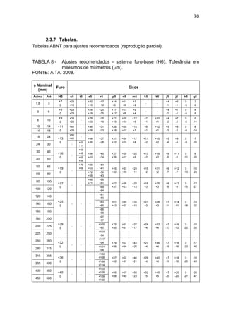 70
2.3.7 Tabelas.
Tabelas ABNT para ajustes recomendados (reprodução parcial).
TABELA 8 - Ajustes recomendados - sistema furo-base (H6). Tolerância em
milésimos de milímetros (m).
FONTE: AITA, 2008.
 Nominal
(mm)
Furo Eixos
Acima Até H6 u5 t5 s5 r5 p5 n5 m5 k5 k6 j5 j6 h5 g5
1,6 3
+7
0
+23
+18
- +20
+15
+17
+12
+14
+9
+11
+6
+7
+2
- -
+4
-1
+6
-1
0
-5
-3
-8
3 6
+8
0
+28
+23
-
+24
+19
+20
+15
+17
+12
+13
+8
+9
+4
- -
+4
-1
+7
-1
0
-5
-4
-9
6 10
+9
0
+34
+28
-
+29
+23
+25
+19
+21
+15
+16
+10
+12
+6
+7
+1
+10
+1
+4
-2
+7
-2
0
-6
-5
-11
10 14 +11
0
+41
+33
-
+36
+28
+31
+23
+26
+18
+20
+12
+15
+7
+9
+1
+12
+1
+5
-3
+8
-3
0
-8
-6
-1414 18
18 24
+13
0
+50
+41
-
+44
+35
+37
+28
+31
+22
+24
+15
+17
+8
+11
+2
+15
+2
+5
-4
+9
-4
0
-9
-7
-16
24 30 -
+50
+41
30 40
+16
0
-
+59
+48 +54
+43
+45
+34
+37
+26
+28
+17
+20
+9
+13
+2
+18
+2
+6
-5
+11
-5
0
-11
-9
-20
40 50
+65
+54
50 65
+19
0
-
+79
+66
+66
+53
+54
+41 +45
+32
+33
+20
+24
+11
+15
+2
+21
+2
+6
-7
+12
-7
0
-13
-10
-23
65 80 -
+72
+59
+56
+43
80 100
+22
0
- -
+86
+71
+66
+51 +52
+37
+38
+23
+28
+13
+18
+3
+25
+3
+6
-9
+13
-9
0
-15
-12
-27
100 120 -
+69
+54
120 140
+25
0
- - -
+81
+63
+61
+43
+45
+27
+33
+15
+21
+3
+28
+3
+7
-11
+14
-11
0
-18
-14
-32
140 160
+83
+65
160 180
+86
+68
180 200
+29
0
- - -
+97
+77
+70
+50
+51
+31
+37
+17
+24
+4
+33
+4
+7
-13
+16
-13
0
-20
-15
-35
200 225
+100
+80
225 250
+104
+84
250 280
+32
0
- - -
+117
+94 +79
+56
+57
+34
+43
+20
+27
+4
+36
+4
+7
-16
+16
-16
0
-23
-17
-40
280 315
+121
+98
315 355
+36
0
- - -
+133
+108 +87
+62
+62
+37
+46
+21
+29
+4
+40
+4
+7
-18
+18
-18
0
-25
-18
-43
355 400
+139
+114
400 450
+40
0
- - -
+153
+126 +95
+68
+67
+40
+50
+23
+32
+5
+45
+5
+7
-20
+20
-20
0
-27
-20
-47
450 500
+159
+132
 