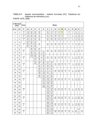 71
TABELA 9 - Ajustes recomendados - sistema furo-base (H7). Tolerância em
milésimos de milímetros (m).
FONTE: AITA, 2008.
 Nominal
(mm) Furo Eixos
Acima Até H7 za6 z6 x6 u6 t6 s6 r6 p6 n6 m6 k6 j6 h6 g6 r6 r7
1,6 3
+9
0
+ 39
+ 32
+35
+28
+29
+22
+25
+18
-
+22
+15
+19
+12
+16
+9
+13
+6
+8
+2
-
+6
-1
0
-7
-3
-10
-7
-14
-7
-16
3 6
+12
0
+ 50
+ 42
+43
+35
+36
+28
+31
+23
-
+27
+19
+23
+15
+20
+12
+16
+8
+12
+4
-
+7
-1
0
-8
-4
-12
-10
-18
-10
-22
6 10
+15
0
+61
+52
+51
+42
+43
+34
+37
+28
-
+32
+23
+28
+19
+24
+15
+19
+10
+15
+6
+10
+1
+7
-2
0
-9
-5
-14
-13
-22
-13
-28
10 14
+18
0
+ 75
+64
+61
+50
+51
+40 +44
+33 -
+39
+28
+34
+23
+29
+18
+23
+12
+18
+7
+12
+1
+8
-3
0
-11
-6
-17
-16
-27
-16
-34
14 18
+88
+77
+71
+60
+56
+45
18 24
+22
0
-
+86
+73
+67
+54
+54
+41
-
+48
+35
+41
+28
+35
+22
+28
+15
+21
+8
+15
+2
+9
-4
0
-13
-7
-20
-20
-33
-20
-41
24 30
+101
+88
+77
+64
+61
+48
+54
+41
30 40
+25
0
-
+128
+112
+96
+80
+76
+60
+64
+48 +59
+43
+50
+34
+42
+26
+33
+17
+25
+9
+18
+2
+11
-5
0
-16
-9
-25
-25
-41
-25
-50
40 50 -
+113
+97
+86
+70
+70
+54
50 65
+30
0
- -
+141
+122
+106
+87
+85
+66
+72
+53
+60
+41 +51
+32
+39
+20
+30
+11
+21
+2
+12
-7
0
-19
-10
-29
-30
-49
-30
-60
65 80 -
+121
+102
+94
+75
+78
+59
+62
+43
80 100
+35
0
- - -
+146
+124
+113
+91
+93
+71
+73
+51 +59
+37
+45
+23
+35
+13
+25
+3
+13
-9
0
-22
-12
-34
-36
-58
-36
-71
100 120
+166
+144
+126
+104
+101
+79
+76
+54
120 140
+40
0 - - -
+195
+170
+147
+122
+117
+92
+88
+63
+68
+43
+52
+27
+40
+15
+28
+3
+14
-11
0
-25
-14
-39
-43
-68
-43
-83
140 160
-
+159
+134
+125
+100
+90
+65
160 180
+171
+146
+133
+108
+93
+68
180 200
+46
0 - - - -
+195
+166
+151
+122
+106
+77
+79
+50
+60
+31
+46
+17
+33
+4
+16
-13
0
-29
-15
-44
-50
-79
-50
-96
200 225
-
+159
+130
+109
+80
225 250
+169
+140
+113
+84
250 280
+52
0
- - - - -
+190
+158
+126
+94 +88
+56
+66
+34
+52
+20
+36
+4
+16
-16
0
-32
-17
-49
-56
-88
-56
-108
280 315
+202
+170
+130
+98
315 355
+57
0
- - - - -
+226
+190
+144
+108 +98
+62
+73
+37
+57
+21
+40
+4
+18
-18
0
-36
-18
-54
-62
-98
-62
-119
355 400
+244
+208
+150
+114
400 450
+63
0
- - - - -
+272
+232
+166
+126 +108
+68
+80
+40
+63
+23
+45
+5
+20
-20
0
-40
-20
-60
-68
-
10
8
-68
-131
450 500
+292
+252
+172
+132
 
