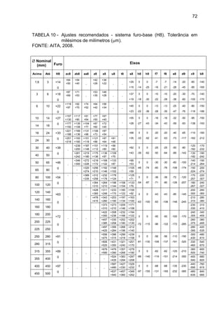 72
TABELA 10 - Ajustes recomendados - sistema furo-base (H8). Tolerância em
milésimos de milímetros (m).
FONTE: AITA, 2008.
 Nominal
(mm) Furo Eixos
Acima Até H8 zc8 zb8 za8 z8 x8 u8 t8 s8 h8 h9 f7 f8 e8 d9 c9 b9
1,6 3 +14
0
+64
+50
+54
+40 -
+42
+28
+36
+22 - -
+29
+15
0
-14
0
-25
-7
-16
-7
-21
-14
-28
-20
-45
-60
-85
-140
-165
3 6 +18
0
+87
+69
+71
+53 -
+53
+35
+46
+28 - -
+37
+19
0
-18
0
-30
-10
-22
-10
-28
-20
-38
-30
-60
-70
-100
-140
-170
6 10 +22
0
+119
+97
+92
+70
+74
+52
+64
+42
+56
+34 - -
+45
+23
0
-22
0
-36
-13
-28
-13
-35
-25
-47
-40
-76
-80
-116
-150
-186
10 14 +27
0
+157
+130
+117
+90
+91
+64
+77
+50
+67
+40
- -
+55
+28
0
-27
0
-43
-16
-34
-16
-43
-32
-59
-50
-93
-95
-138
-150
-193
14 18
+177
+150
+135
+108
+104
+77
+87
+60
+72
+45
18 24 +33
0
+221
+188
+169
+136
+131
+98
+106
+73
+87
+54
-
-
+68
+35
0
-33
0
-52
-20
-41
-20
-53
-40
-73
-65
-117
-110
-162
-160
-212
24 30
+251
+218
+193
+160
+151
+118
+121
+88
+97
+64
+81
+48
30 40 +39
0
-
+239
+200
+187
+148
+151
+112
+119
+80
+99
+60 -
+82
+43
0
-39
0
-62
-25
-50
-25
-64
-50
-89
-80
-142
-120
-182
-170
-232
40 50
+281
+242
+219
+180
+175
+136
+136
+97
+109
+70
-130
-192
-180
-242
50 65 +46
0
-
+346
+300
+272
+226
+218
+172
+168
+122
+133
+87
-
+99
+53
0
-46
0
-74
-30
-60
-30
-76
-60
-106
-100
-174
-140
-214
-190
-264
65 80 -
+320
+274
+256
+210
+192
+146
+148
+102
-
+105
+59
-150
-224
-200
-274
80 100 +54
0
- - +389
+335
+312
+258
+232
+178
+178
+124
-
+125
+71
0
-54
0
-87
-36
-71
-36
-90
-72
-126
-120
-207
-170
-257
-220
-307
100 120 -
+364
+310
+264
+210
+198
+144
+158
+104
+133
+79
-180
-267
-240
-327
120 140
+63
0
- - -
+428
+365
+311
+248
+233
+170
+185
+122
+155
+92 0
-63
0
-100
-43
-83
-43
-106
-85
-148
-145
-245
-200
-300
-260
-360
140 160
+478
+415
+343
+280
+253
+190
+197
+134
+163
+100
-210
-310
-280
-380
160 180 -
+373
+310
+273
+210
+209
+146
+171
+108
-230
-330
-310
-410
180 200
+72
0
- - - -
+422
+350
+308
+236
+232
+166
+194
+122 0
-72
0
-115
-50
-96
-50
-122
-100
-172
-170
-285
-240
-355
-340
-455
200 225
+457
+385
+330
+258
+252
+180
+202
+130
-260
-375
-380
-495
225 250
+497
+425
+356
+284
+268
+196
+212
+140
-280
-395
-420
-535
250 280 +81
0
- - - -
+556
+475
+396
+315
+299
+218
+239
+158
0
-81
0
-130
-56
-108
-56
-137
-110
-191
-190
-320
-300
-430
-480
-610
280 315
+606
+525
+431
+350
+321
+240
+251
+170
-330
-460
-540
-670
315 355 +89
0
- - - -
+679
+590
+479
+390
+357
+268
+279
+190
0
-89
0
-140
-62
-119
-62
-151
-125
-214
-210
-350
-360
-500
-600
-740
355 400 -
+524
+435
+383
+294
+297
+208
-400
-540
-680
-820
400 450 +97
0
- - - - -
+587
+490
+427
+330
+329
+232
0
-97
0
-155
-68
-131
-68
-165
-135
-232
-230
-385
-440
-595
-760
-915
450 500
+637
+540
+457
+360
+349
+252
-480
-635
-840
-995
 