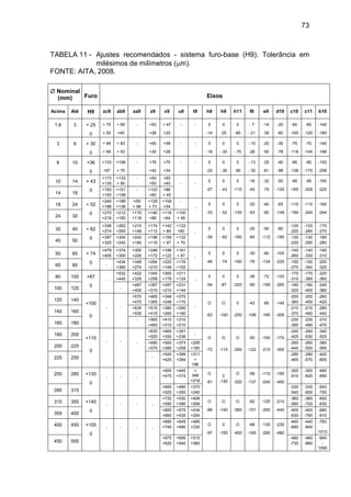 73
TABELA 11 - Ajustes recomendados - sistema furo-base (H9). Tolerância em
milésimos de milímetros (m).
FONTE: AITA, 2008.
 Nominal
(mm) Furo Eixos
Acima Até H9 zc9 zb9 za9 z9 x9 u9 t9 h8 h9 h11 f8 e9 d10 c10 c11 b10
1,6 3 + 25
0
+ 75
+ 50
+ 65
+40
- +53
+28
+ 47
+22
- - 0
-14
0
-25
0
-60
- 7
- 21
-14
-39
-20
-60
-60
-100
-60
-120
-140
-180
3 6 + 30
0
+ 99
+ 69
+ 83
+ 53
- +65
+35
+58
+28
- - 0
-18
0
- 30
0
- 75
- 10
-28
-20
-50
-30
-78
-70
-118
-70
-145
-140
-188
6 10 +36
0
+133
+97
+106
+ 70
- +78
+42
+70
+34
- - 0
-22
0
- 36
0
-90
- 13
- 35
-25
-61
-40
-98
-80
-138
-80
-170
-150
-208
10 14 + 43
0
+173
+130
+133
+ 90
- +93
+50
+83
+40 - -
0
-27
0
- 43
0
-110
-16
-43
-32
-75
-50
-120
-95
-165
-95
-205
-150
-220
14 18
+193
+150
+151
+108
- +103
+60
+86
+ 45
18 24 + 52
0
+240
+188
+188
+136
+l50
+ 98
+125
+ 73
+106
+54
-
-
0
-33
0
- 52
0
-130
-20
-53
-40
-92
-65
-149
-110
-194
-110
-240
-160
-244
24 30
+270
+218
+212
+160
+170
+118
+140
+88
+116
+64
+100
+ 48
30 40 + 62
0
+336
+274
+262
+200
+210
+148
+174
+112
+142
+ 80
+122
+60 -
0
-39
0
- 62
0
-160
-25
-64
-50
-112
-80
-180
-120
-220
-120
-280
-170
-270
40 50
+387
+325
+304
+242
+242
+180
+198
+116
+159
+ 97
+132
+ 70
-130
-230
-130
-290
-180
-280
50 65 + 74
0
+479
+405
+374
+300
+300
+226
+246
+172
+196
+122
+161
+ 87 -
0
-46
0
- 74
0
-190
-30
-76
-60
-134
-100
-220
-140
-260
-140
-330
-190
-310
65 80 -
+434
+360
+348
+274
+284
+210
+220
+146
+176
+102
-150
-270
-150
-340
-200
-320
80 100 +87
0
-
+532
+445
+422
+335
+345
+258
+265
+178
+211
+124 -
0
-54
0
-87
0
-220
-36
-90
-72
-159
-120
-260
-170
-310
-170
-390
-220
-360
100 120 -
+487
+400
+397
+310
+297
+210
+231
+144
-180
-320
-180
-400
-240
-380
120 140
+100
0
- -
+570
+470
+465
+365
+348
+248
+270
+170
-
O
-63
O
-100
0
-250
-43
-106
-85
-185
-145
-305
-200
-360
-200
-450
-260
-420
140 160
+635
+535
+515
+415
+380
+280
+290
+190
-210
-370
-210
-460
-280
-440
160 180
- +565
+465
+410
+310
+310
+210
-230
-390
-230
-480
-310
-470
180 200
+115
0
- - -
+635
+520
+465
+350
+351
+236
-
O
-72
O
-115
O
-290
-50
-122
-100
-215
-170
-355
-240
-425
-240
-530
-340
-525
200 225
+690
+575
+500
+385
+373
+258
+295
+180
-260
-445
-260
-550
-380
-565
225 250 -
+540
+425
+399
+284
+311
+
196
-280
-465
-280
-570
-420
-605
250 280 +130
0
- - - -
+605
+475
+445
+315
+
348
+218
O
-81
0
-130
O
-320
-56
-137
-110
-240
-190
-400
-300
-510
-300
-620
-480
-690
280 315
+655
+525
+480
+350
+370
+240
-330
-540
-330
-650
-540
-750
315 355 +140
0
- - - -
+730
+590
+530
+390
+408
+268
O
-89
O
-140
O
-360
-62
-151
-125
-265
-210
-440
-360
-590
-360
-720
-600
-830
355 400
+800
+660
+575
+435
+434
+294
-400
-630
-400
-760
-680
-910
400 450 +155
0
- - - -
+895
+740
+645
+490
+485
+330
O
-97
0
-155
O
-400
-68
-165
-135
-290
-230
-480
-440
-690
-440
-840
-760
-
1010
450 500
+975
+820
+695
+540
+515
+360
-480
-730
-480
-880
-840
-
1090
 