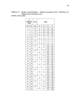 76
TABELA 14 - Ajustes recomendados - sistema furo-base (H12). Tolerância em
milésimos de milímetros (m).
FONTE: AITA, 2008.

Nominal
(mm)
Furo Eixo
Acima Até H12 h12 d12 b12 a12
1,6 3
+90
0
0
-90
-20
-110
-140
-230
-270
-360
3 6
+120
0
0
-120
-30
-150
-140
-260
-270
-390
6 10
+150
0
0
-150
-40
-190
-150
-300
-280
-430
10 14 +180
0
0
-180
-50
-230
-150
-330
-290
-47014 18
18 24 +210
0
0
-210
-65
-275
-160
-370
-300
-510
24 30
30 40 +250
0
0
-250
-80
-330
-170
-420
-310
-560
40 50
-180
-430
-320
-570
50 65 +300
0
0
-300
-100
-400
-190
-490
-340
-640
65 80
-200
-500
-360
-660
80 100 +350
0
0
-350
-120
-470
-220
-570
-380
-730
100 120
-240
-590
-410
-760
120 140
+400
0
0
-400
-145
-545
-260
-660
-460
-860
140 160
-280
-680
-520
-920
160 180
-310
-710
-580
-980
180 200
+460
0
0
-460
-170
-630
-340
-800
-660
-1120
200 225
-380
-840
-740
-1200
225 250
-420
-880
-820
-1280
250 280 +520
0
0
-520
-190
-710
-480
-1000
-920
-1440
280 315
-540
-1060
-1050
-1570
315 355 +570
0
0
-570
-210
-780
-600
-1170
-1200
-1770
355 400
-680
-1250
-1350
-1920
400 450 +630
0
0
-630
-230
-630
-760
-1390
-1500
-2130
450 500
-840
-1470
-1650
-2280
 