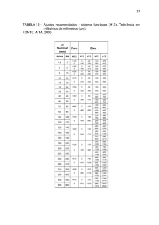 77
TABELA 15 - Ajustes recomendados - sistema furo-base (H13). Tolerância em
milésimos de milímetros (m).
FONTE: AITA, 2008.

Nominal
(mm)
Furo Eixo
Acima Até H13 h13 d13 b13 a13
1,6 3
+140
0
0
-140
-20
-160
-140
-280
-270
-410
3 6
+180
0
0
-180
-30
-210
-140
-320
-270
-450
6 10
+220
0
0
-220
-40
-260
-150
-370
-280
-500
10 14 +270
0
0
-270
-50
-320
-150
-420
-290
-56014 18
18 24 +330
0
0
-330
-65
-395
-160
-490
-300
-630
24 30
30 40 +390
0
0
-390
-80
-470
-170
-560
-310
-700
40 50
-180
-570
-320
-710
50 65 +460
0
0
-460
-100
-560
-190
-650
-340
-800
65 80
-200
-660
-360
-820
80 100 +540
0
0
-540
-120
-660
-230
-760
-380
-920
100 120
-240
-780
-410
-950
120 140
+630
0
0
-630
-145
-775
-260
-890
-460
-1090
140 160
-280
-910
-520
-1150
160 180
-310
-940
-580
-1210
180 200
+720
0
0
-720
-170
-890
-340
-1060
-660
-1380
200 225
-380
-1100
-740
-1460
225 250
-420
-1140
-820
-1540
250 280 +810
0
0
-810
-190
-1000
-480
-1290
-920
-1730
280 315
-540
-1350
-1050
-1860
315 355 +890
0
0
-890
-210
-1100
-600
-1490
-1200
-2090
355 400
-680
-1570
-1350
-2240
400 450 +970
0
0
-970
-230
-1200
-760
-1730
-1500
-2470
450 500
-840
-1810
-1650
-2620
 